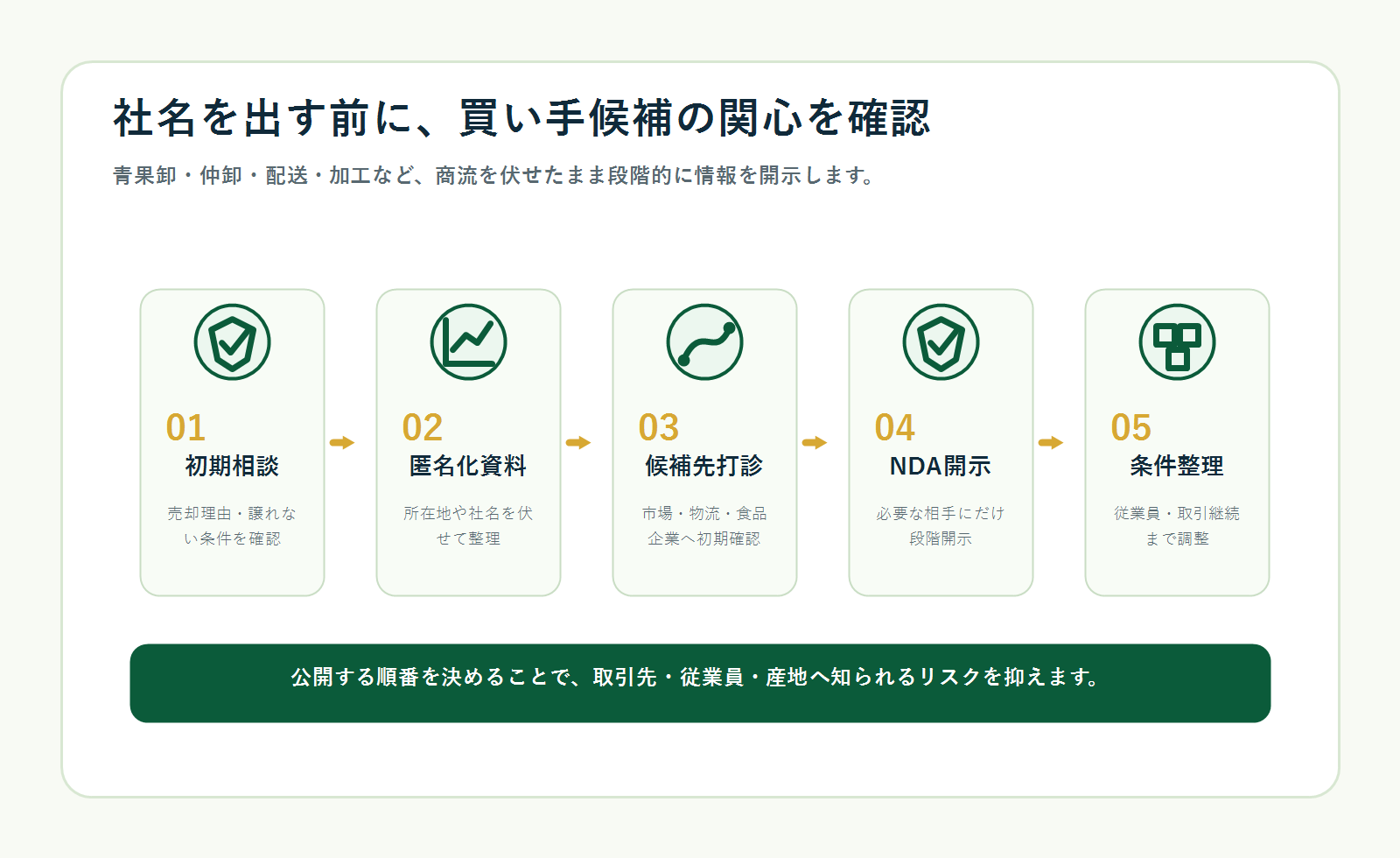 青果M&Aで社名を出す前に買い手候補の関心を確認する流れの図解