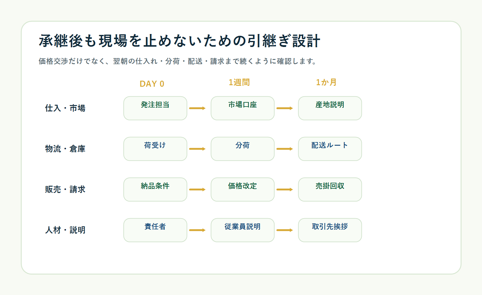 青果事業の承継後も現場を止めないための引継ぎ設計ロードマップ