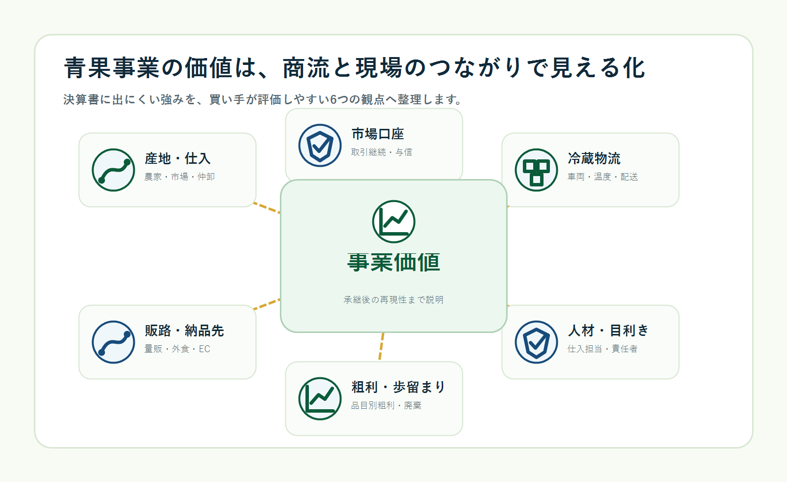 青果事業の価値を商流と現場のつながりで整理する価値マップ